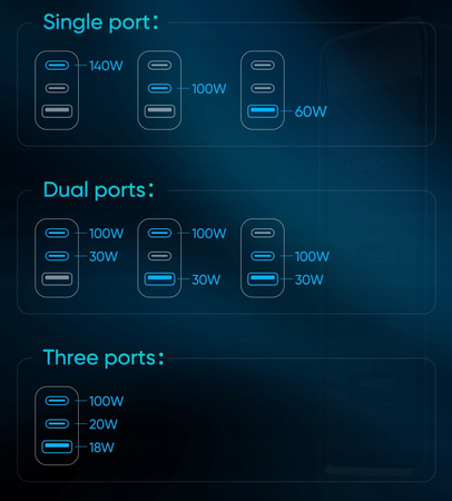 Încãrcãtor rapid, GaN, USB-C, USB, 3 porturi, 140W, McDodo